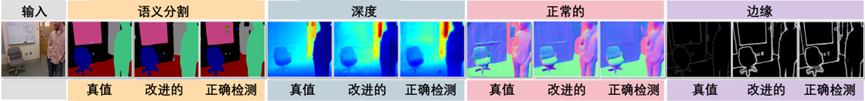 利用协同嵌入模型超越多任务密集预测