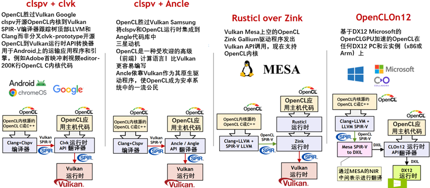 分层OpenCL实现