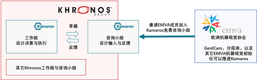 Khronos和EMVA便携式应用程序结构