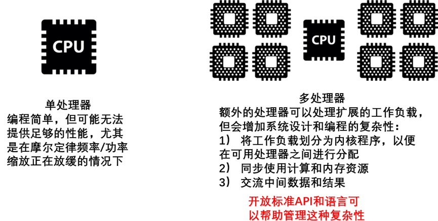 Intel oneAPI DPC++和UXL基础与对并行处理的需求