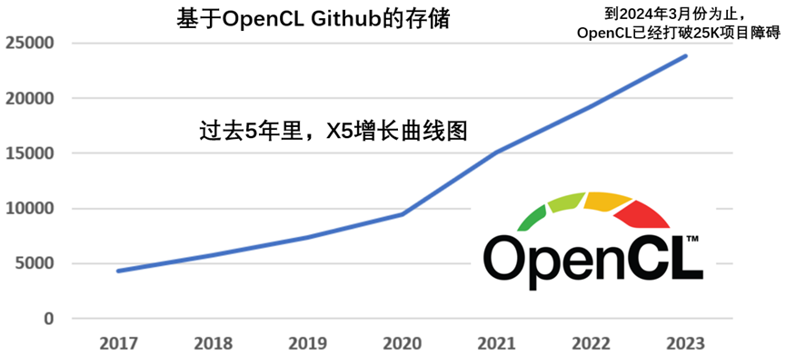 OpenCL程序流程与开源项目