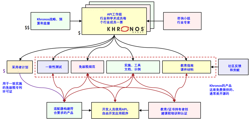 Khronos将软件连接到硅片和框架