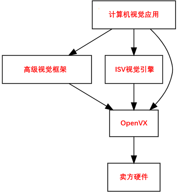 OpenVX设计概述