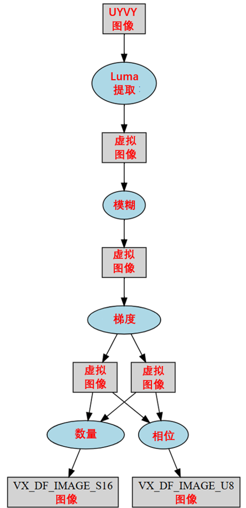 OpenVX参数节点执行独立性