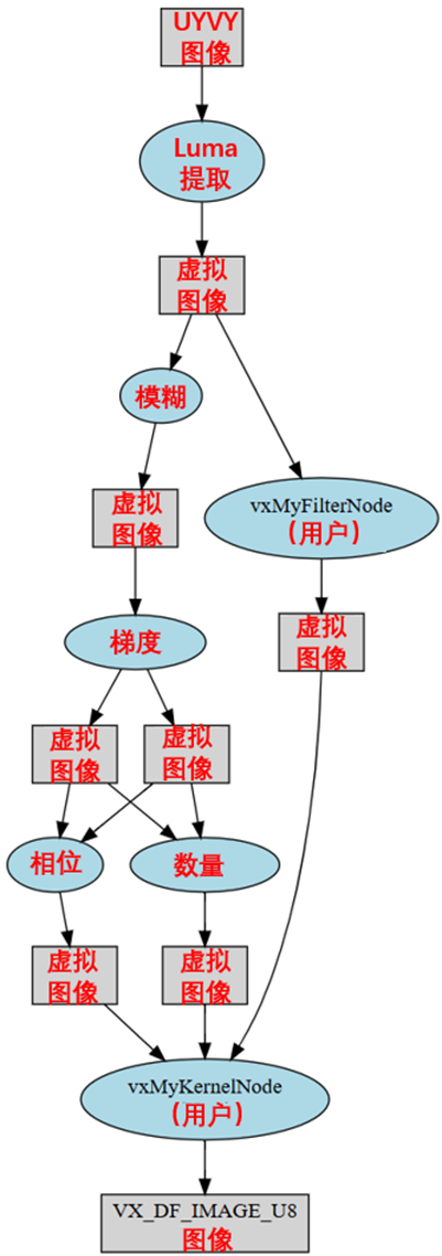 OpenVX用户内核与功能参数