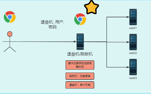 Linux用户管理