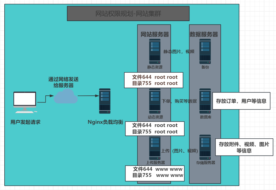 Linux权限管理