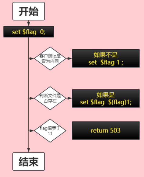 負載均衡補充