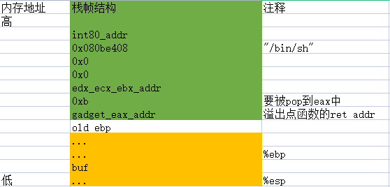 栈溢出入门03 ret2syscall ROP NX绕过