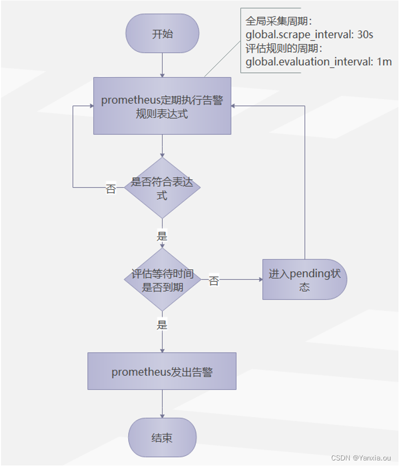 一文看懂Prometheus告警原理及过程