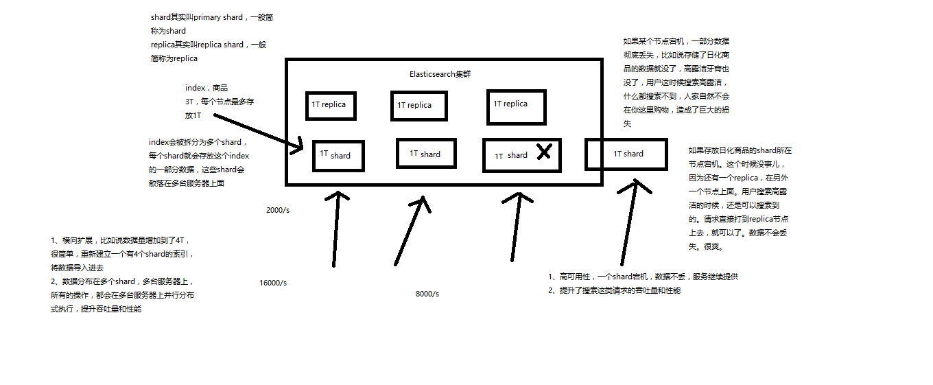 04_手工画图剖析Elasticsearch核心概念：NRT、索引、分片、副本等