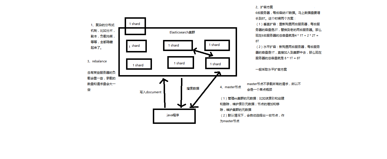 09_手工画图剖析Elasticsearch的基础分布式架构