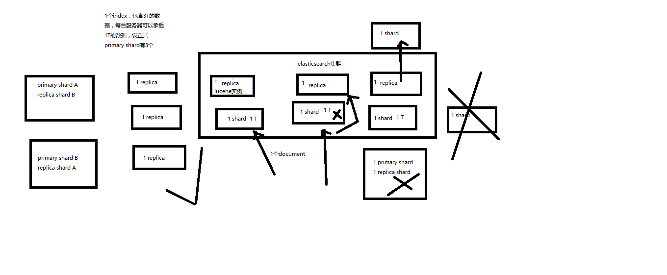 10_shardreplica机制再次梳理以及单node环境中创建index图解