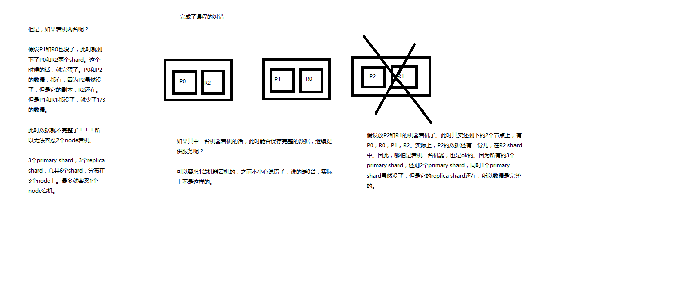 12_分布式原理_图解横向扩容过程，如何超出扩容极限，以及如何提升容错性