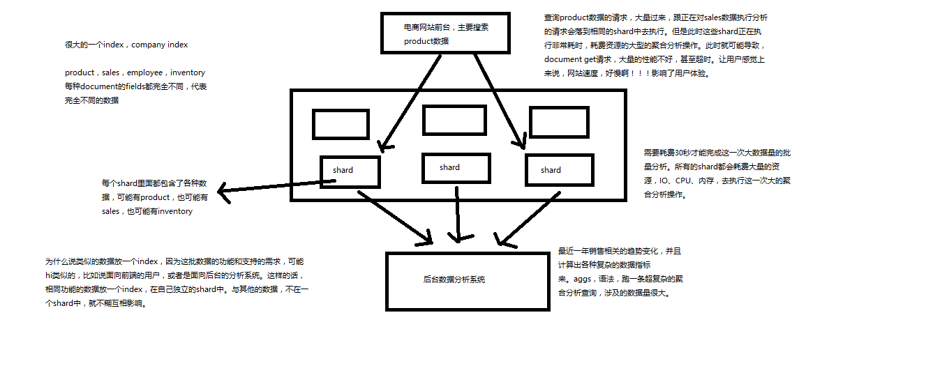 14_初步解析document的核心元数据以及图解剖析index创建反例