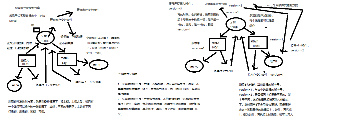 19_深度图解剖析悲观锁与乐观锁两种并发控制方案