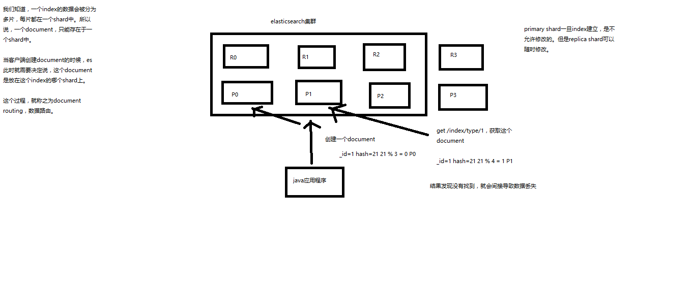 29_分布式文档系统_深度图解剖析document数据路由原理