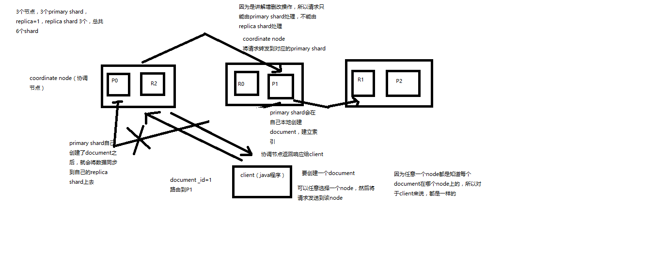 30_分布式文档系统_document增删改内部原理图解揭秘