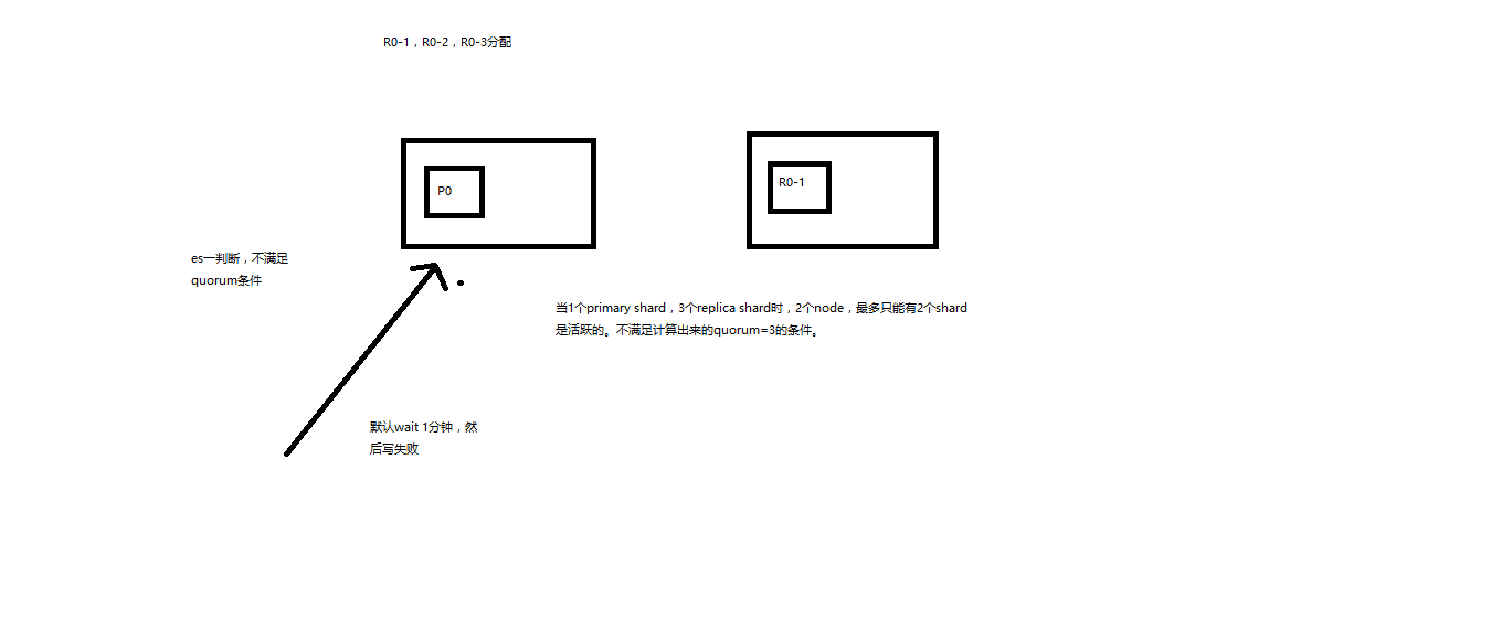 31_分布式文档系统_图解写一致性原理以及quorum机制深入剖析