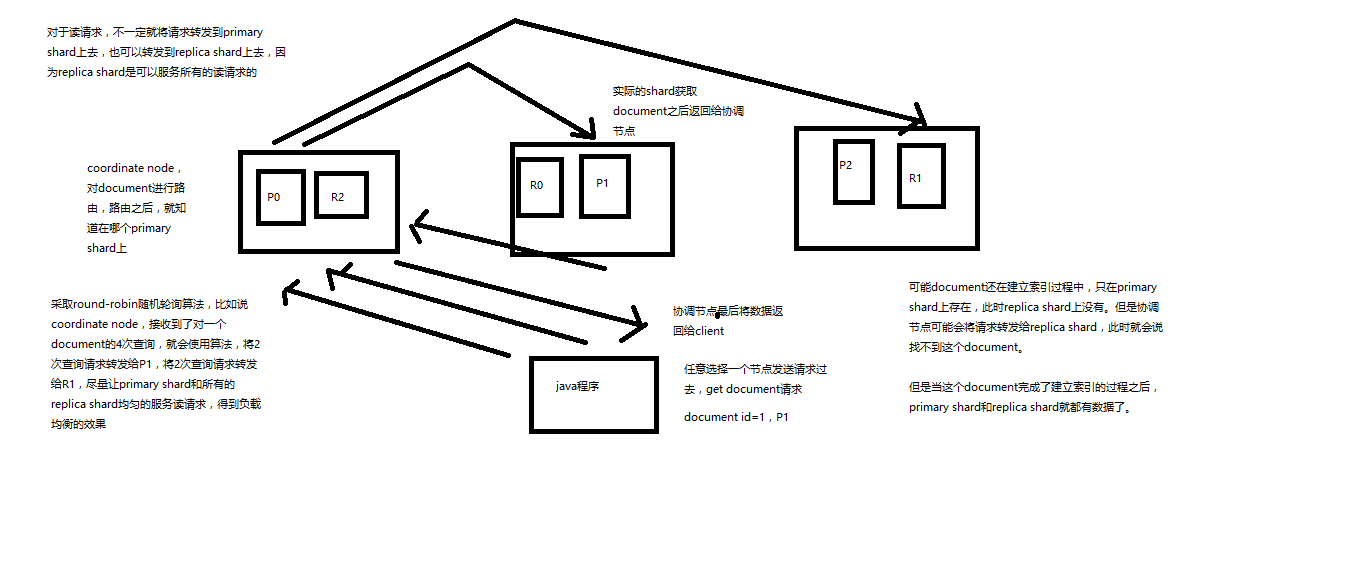 32_分布式文档系统_document查询内部原理图解揭秘