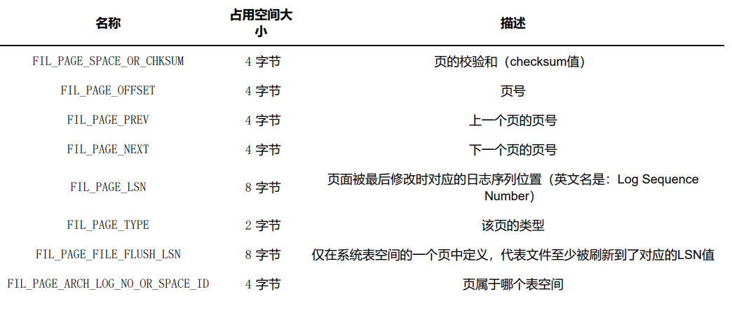 mysql 页存储分布