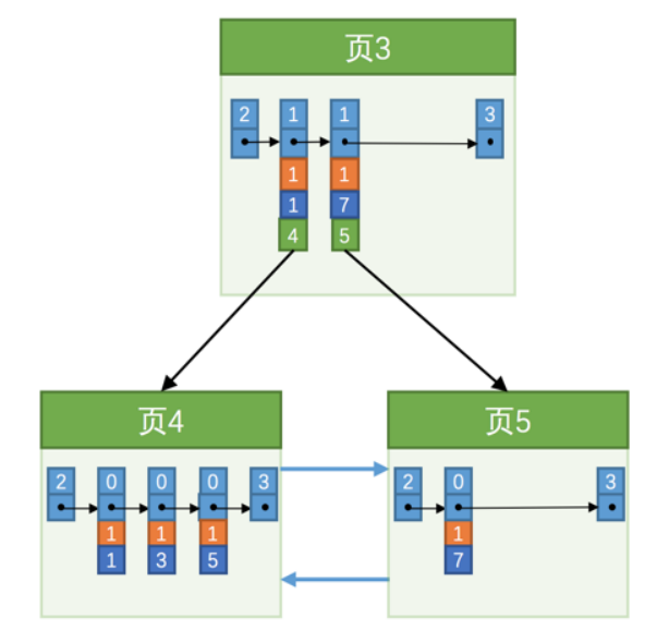 mysql 索引页存储关系