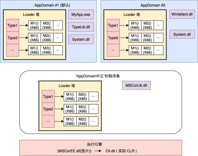 c# hosting 和 AppDomain