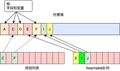 c# 托管堆和垃圾回收的clr的控制