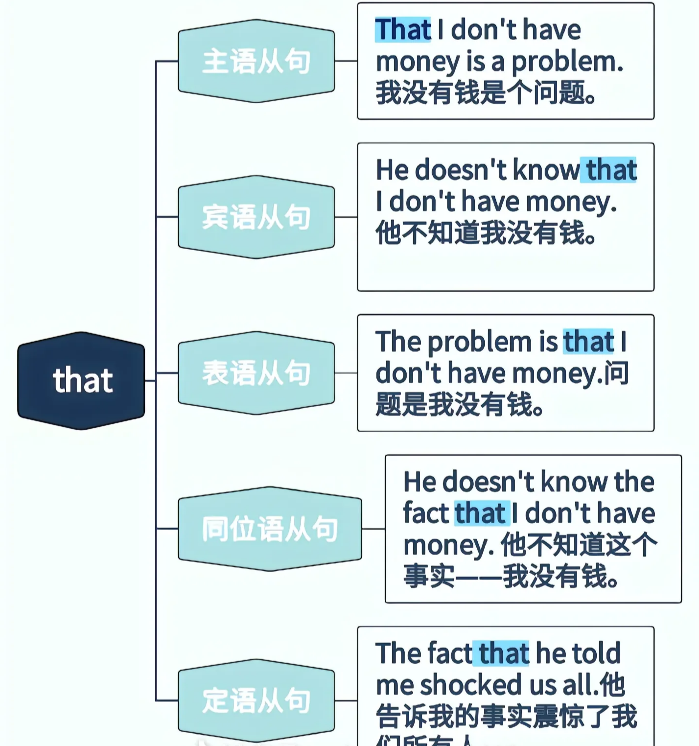 Linguistics-English-that从句系列: 主语 + 宾语 + 表语 + 同位语 + 定语