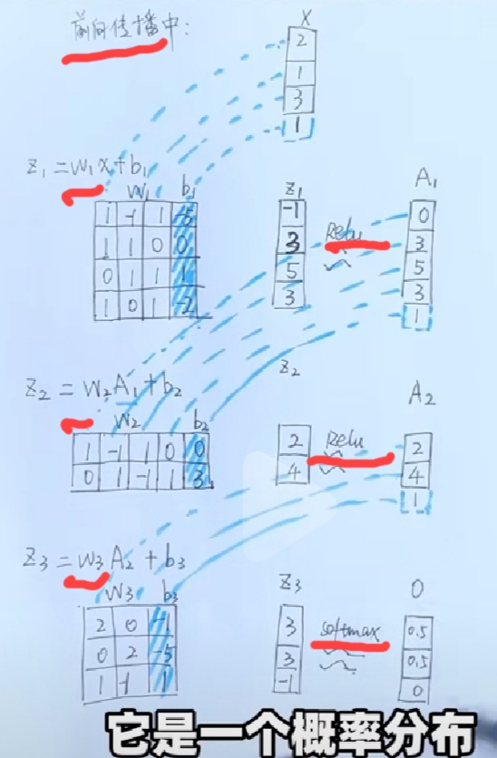 SciTech-EECS-BigDataAIML-NN(神经网络): Forward NN(前向传播算法)