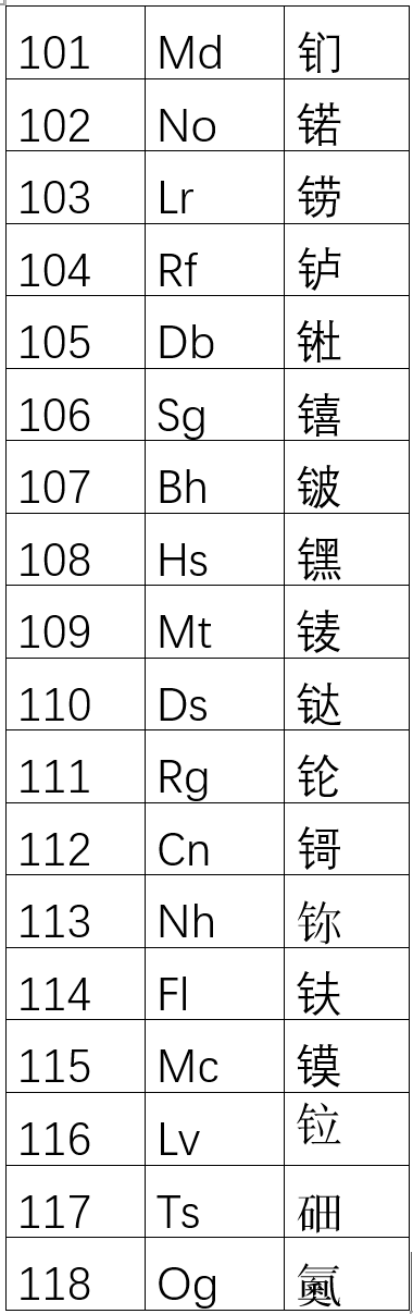 新元素的中文名
