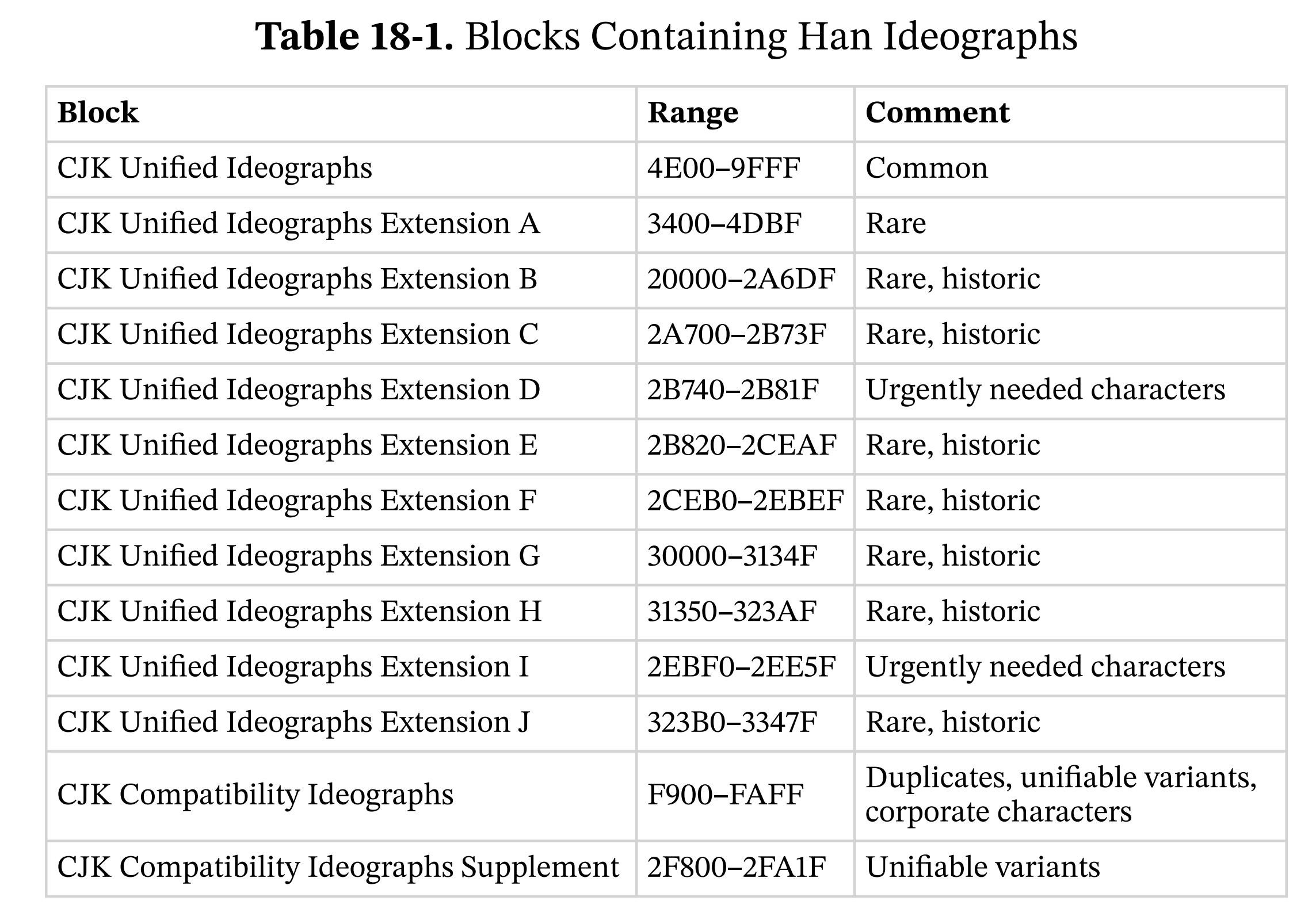 Unicode 17中的CJK汉字分布