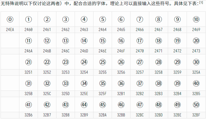 带圈数字的Unicode码