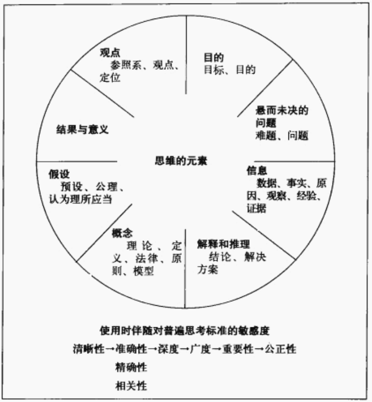 思维目标和思维标准相融合