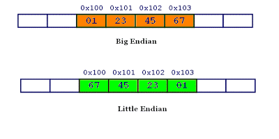 【Linux网络编程】字节序