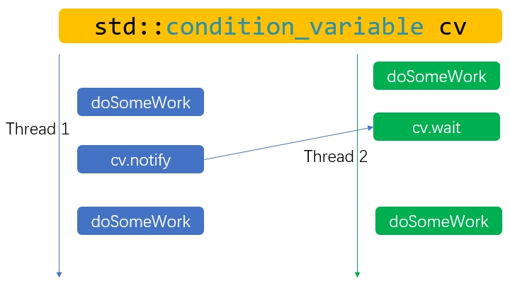 C++11 线程同步接口std::condition_variable和std::future的简单使用