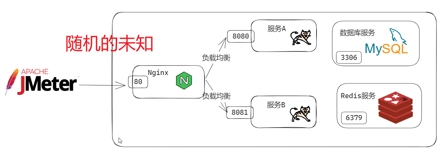 压力测试架构图