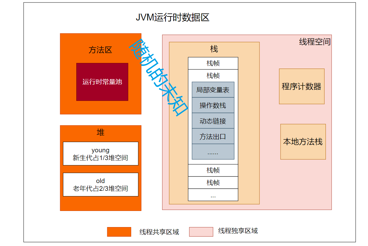 JVM运行时数据区