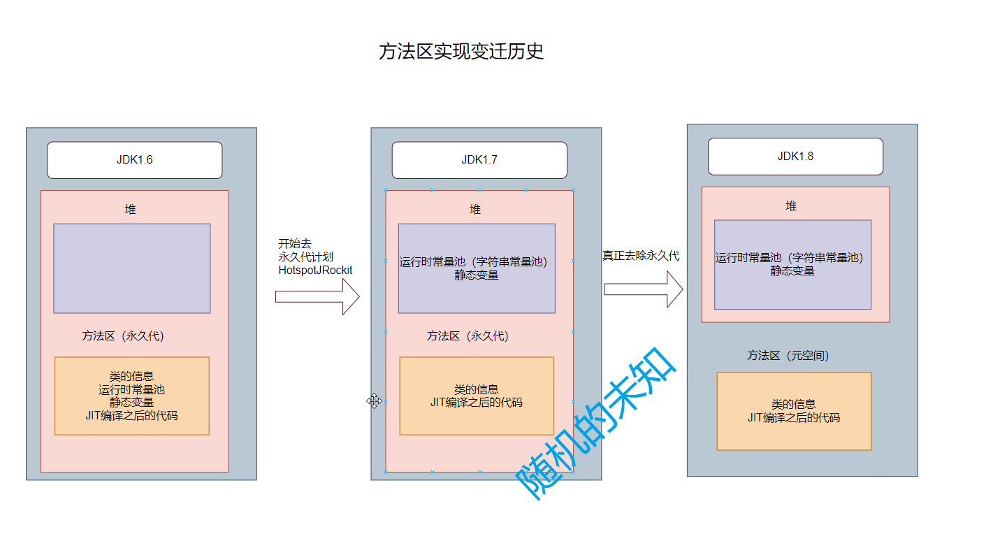 方法区实现变迁历史