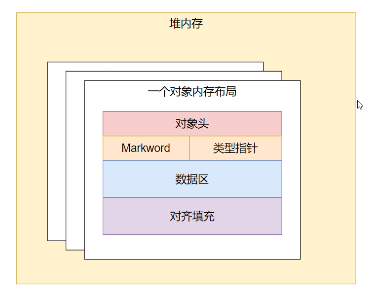 对象内存布局