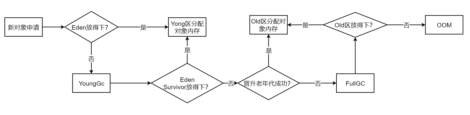 对象如何进入老年代