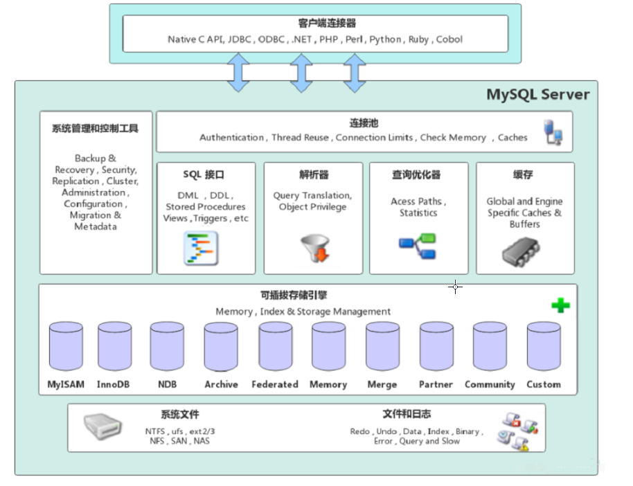 MySQL逻辑架构图