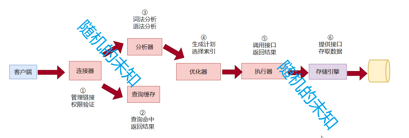 SQL执行流程