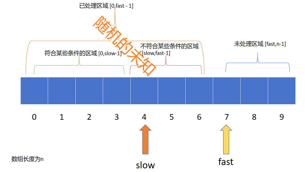 已处理区域被划分为两个小区域