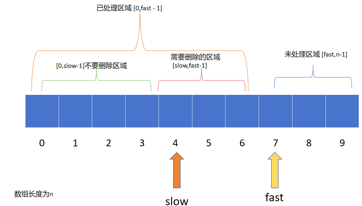 快慢指针的定义