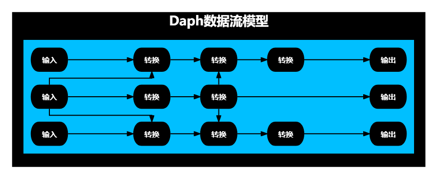 Daph資料流模型