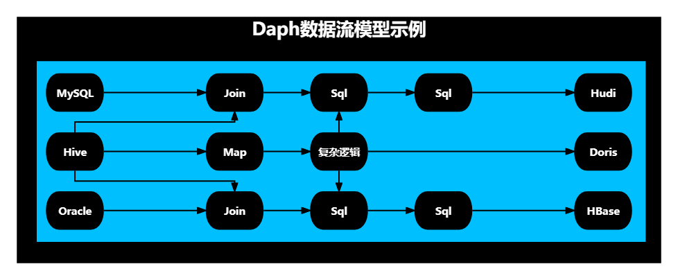 Daph資料流模型示例