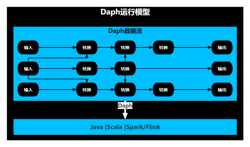 Daph執行模型