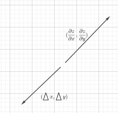 C# 入门深度学习：万字长文讲解微积分和梯度下降