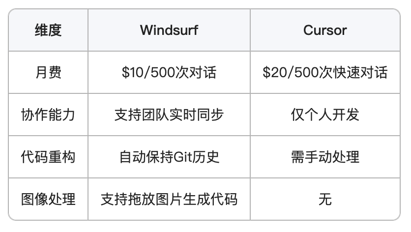 Windsurf AI编程工具